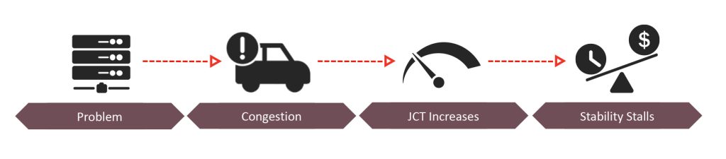 尾延迟影响任务完成时间JCT